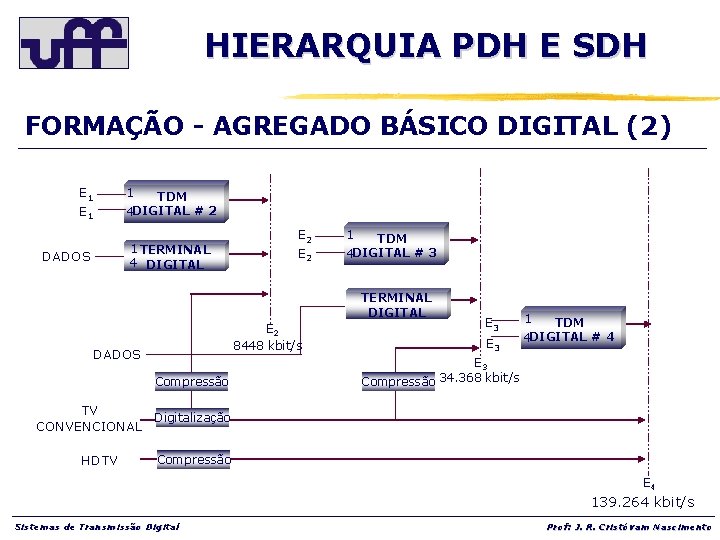 HIERARQUIA PDH E SDH FORMAÇÃO - AGREGADO BÁSICO DIGITAL (2) E 1 1 TDM