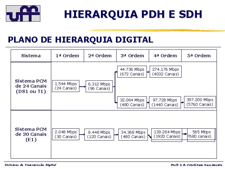 HIERARQUIA PDH E SDH PLANO DE HIERARQUIA DIGITAL Sistema PCM de 24 Canais (DS