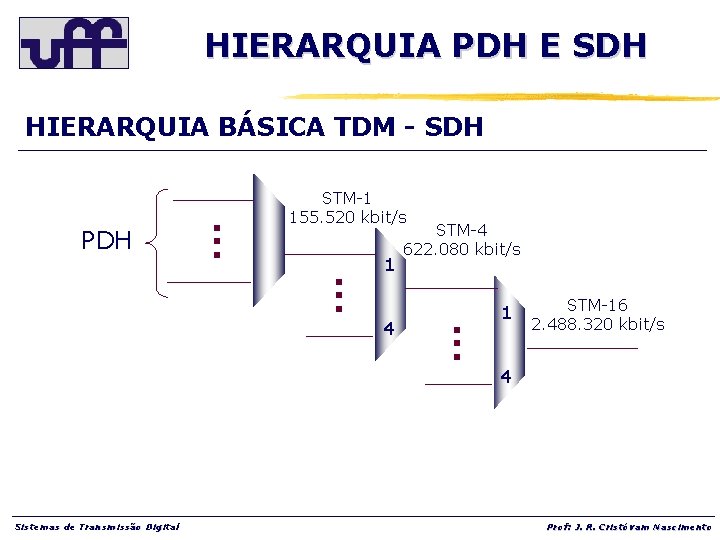 HIERARQUIA PDH E SDH HIERARQUIA BÁSICA TDM - SDH PDH Sistemas de Transmissão Digital