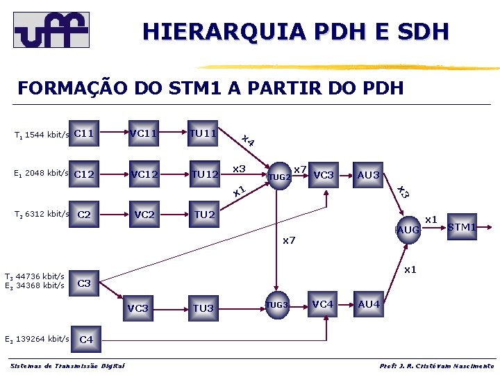 HIERARQUIA PDH E SDH FORMAÇÃO DO STM 1 A PARTIR DO PDH T 1