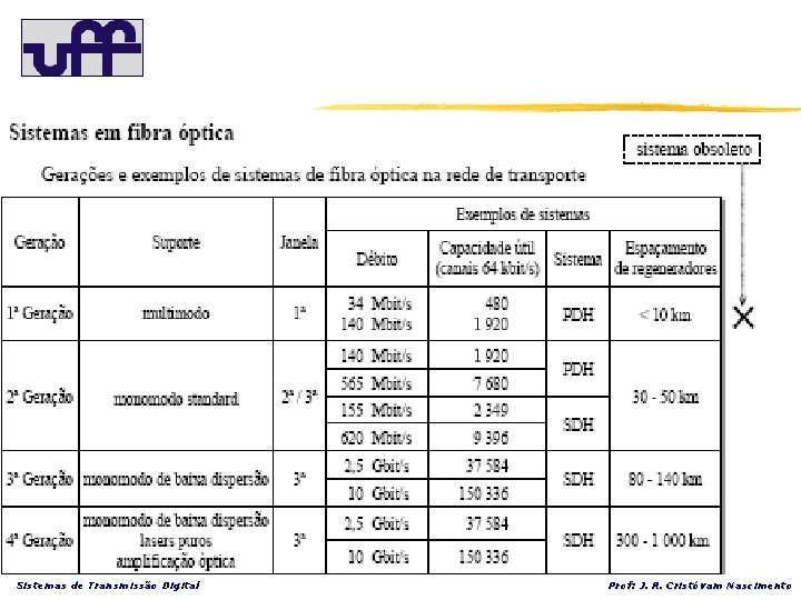 Sistemas de Transmissão Digital Prof: J. R. Cristóvam Nascimento 