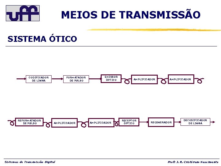 MEIOS DE TRANSMISSÃO SISTEMA ÓTICO CODIFICADOR DE LINHA REFORMATADOR DE PULSO AMPLIFICADOR Sistemas de