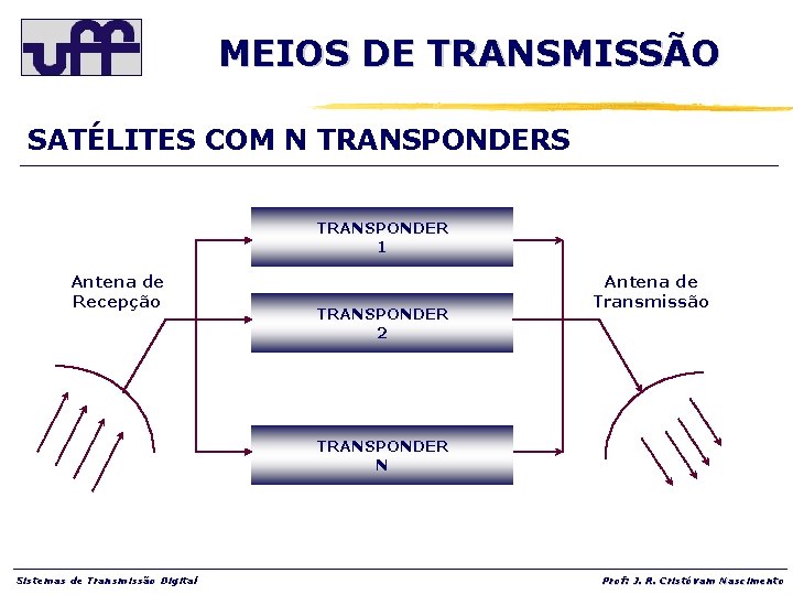 MEIOS DE TRANSMISSÃO SATÉLITES COM N TRANSPONDERS TRANSPONDER 1 Antena de Recepção TRANSPONDER 2