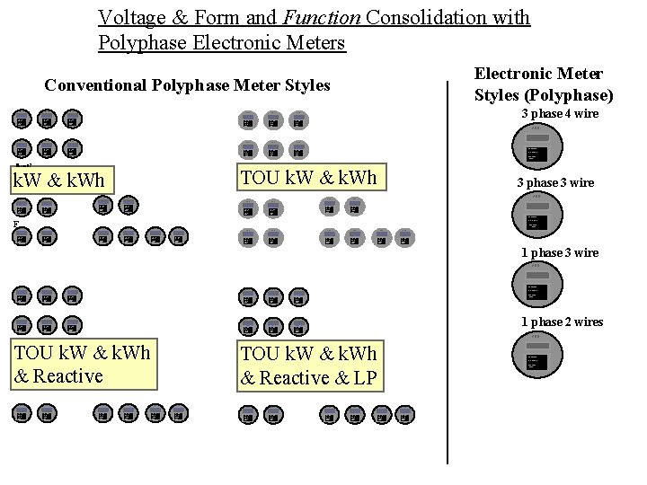 Voltage & Form and Function Consolidation with Polyphase Electronic Meters Electronic Meter Styles (Polyphase)