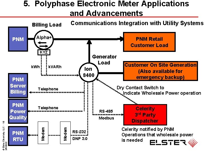 5. Polyphase Electronic Meter Applications and Advancements Communications Integration with Utility Systems Billing Load