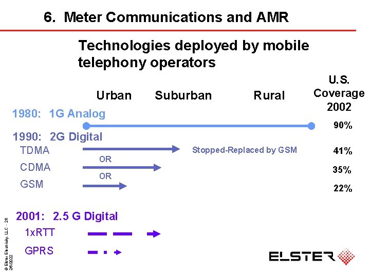 6. Meter Communications and AMR Technologies deployed by mobile telephony operators Urban Suburban Rural