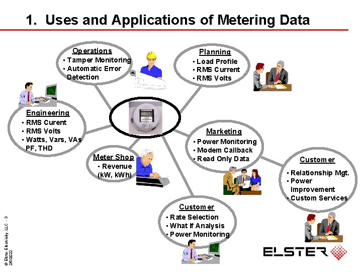 1. Uses and Applications of Metering Data Operations • Tamper Monitoring • Automatic Error