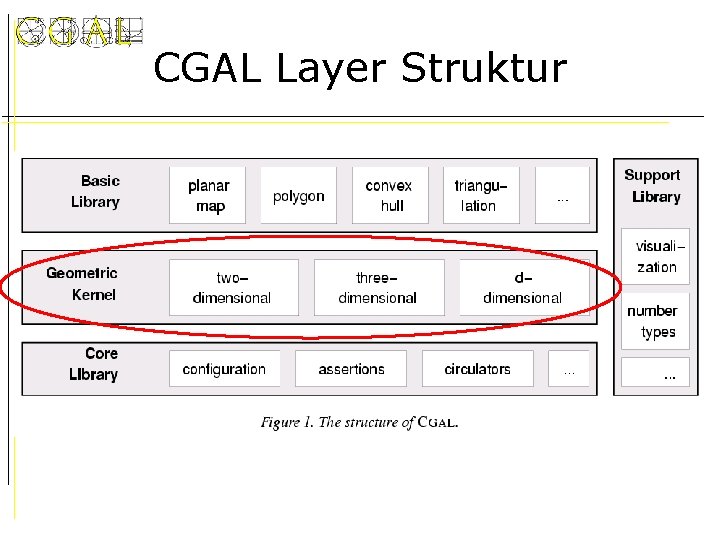 CGAL Layer Struktur 