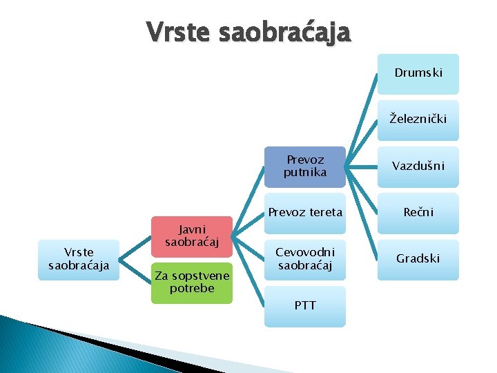 Vrste saobraćaja Drumski Železnički Vrste saobraćaja Javni saobraćaj Za sopstvene potrebe Prevoz putnika Vazdušni