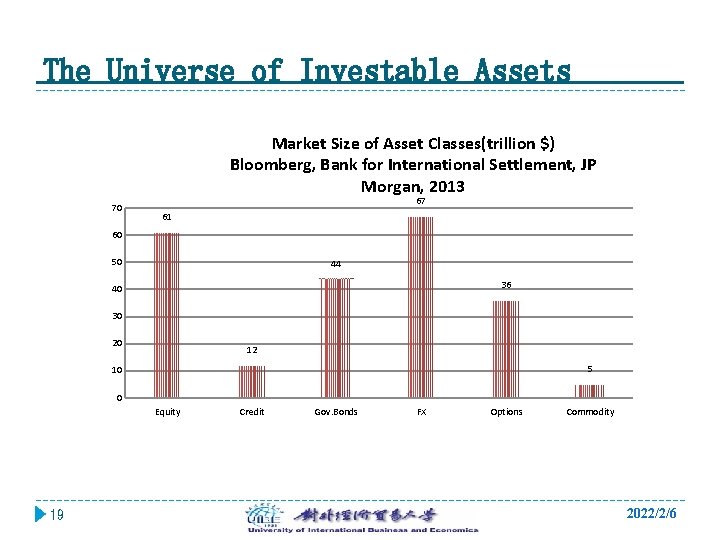 The Universe of Investable Assets Market Size of Asset Classes(trillion $) Bloomberg, Bank for