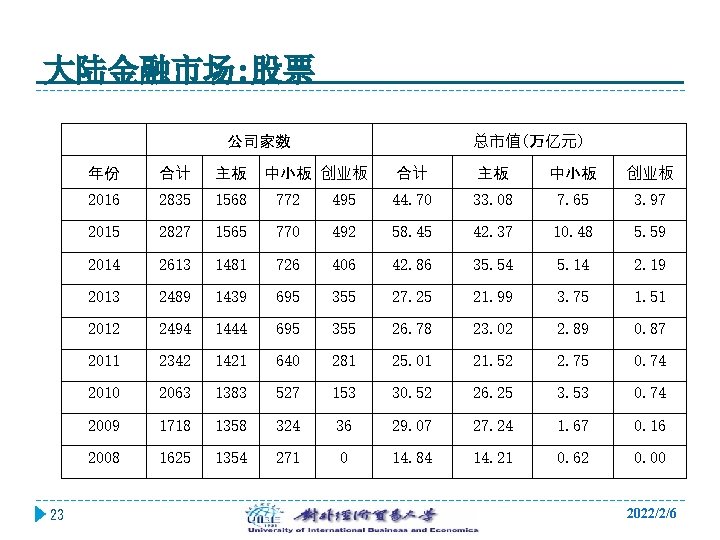 大陆金融市场: 股票 总市值(万亿元) 公司家数 23 中小板 创业板 合计 主板 中小板 创业板 495 44. 70