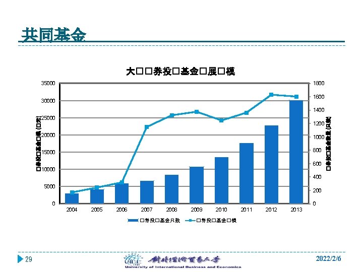 共同基金 大��券投�基金�展�模 35000 1800 1600 30000 25000 1200 20000 15000 800 600 10000 �券投�基金数量