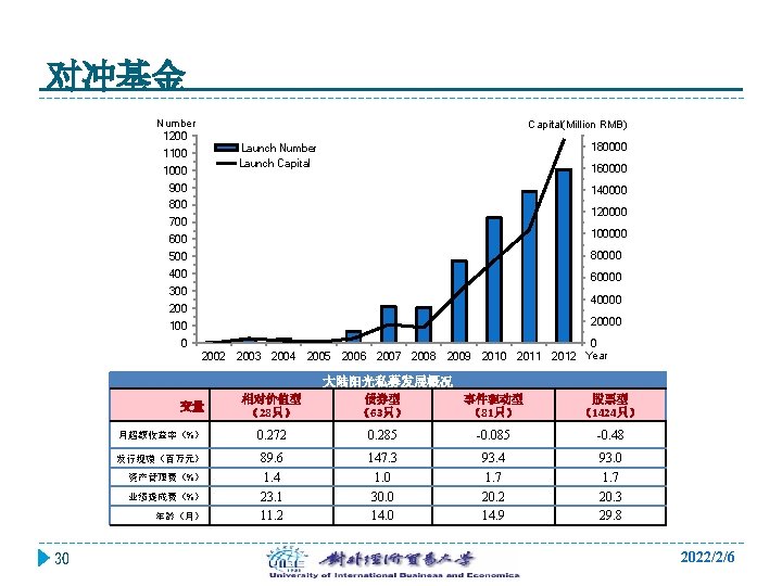 对冲基金 Number 1200 Capital(Million RMB) 180000 Launch Number Launch Capital 1100 1000 160000 900