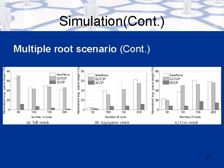 Simulation(Cont. ) Multiple root scenario (Cont. ) 23 