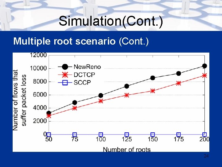 Simulation(Cont. ) Multiple root scenario (Cont. ) 24 