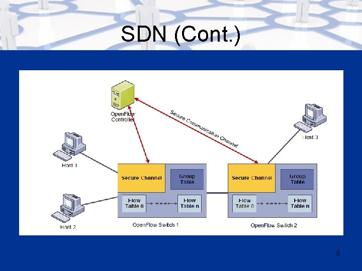SDN (Cont. ) 6 