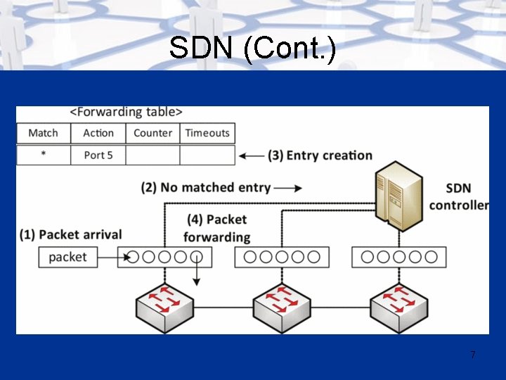 SDN (Cont. ) 7 
