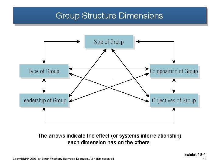 Group Structure Dimensions The arrows indicate the effect (or systems interrelationship) each dimension has