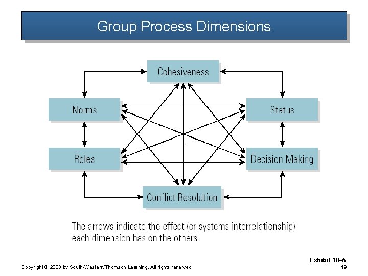Group Process Dimensions Exhibit 10– 5 Copyright © 2003 by South-Western/Thomson Learning. All rights