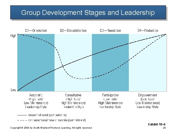 Group Development Stages and Leadership Exhibit 10– 6 Copyright © 2003 by South-Western/Thomson Learning.