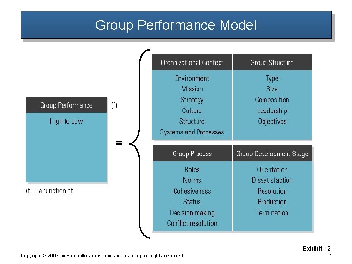 Group Performance Model = Exhibit – 2 Copyright © 2003 by South-Western/Thomson Learning. All