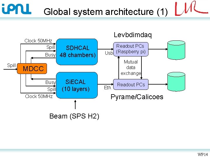 Global system architecture (1) Clock 50 MHz Spill Busy Spill Levbdimdaq SDHCAL 48 chambers)