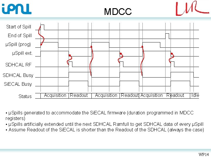 MDCC Start of Spill End of Spill µSpill (prog) µSpill ext. SDHCAL RF SDHCAL