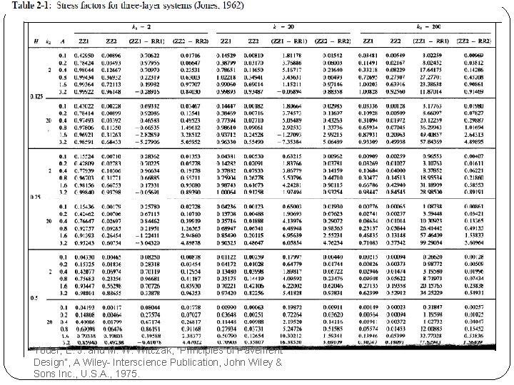 Yoder; E. J. and M. W. Witczak, “Principles of Pavement Design”, A Wiley- Interscience