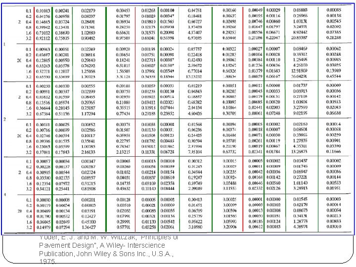 Yoder; E. J. and M. W. Witczak, “Principles of Pavement Design”, A Wiley- Interscience