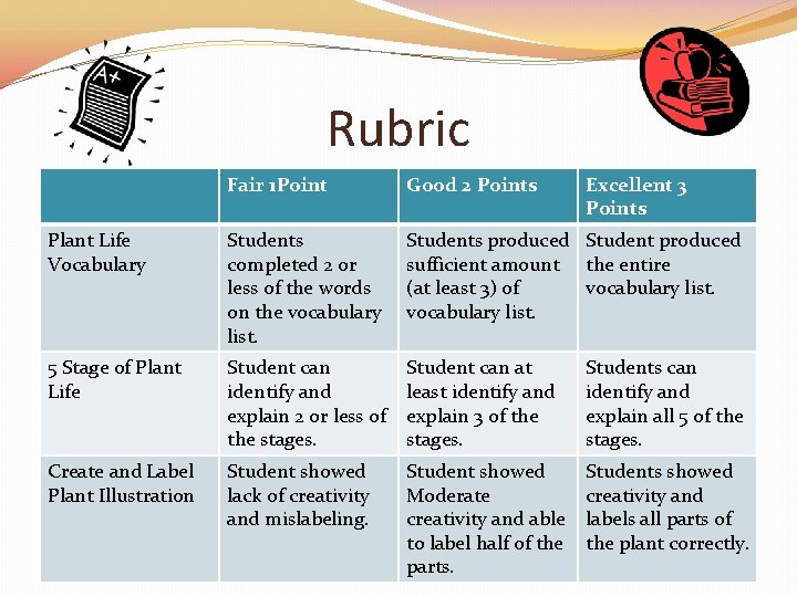 Rubric Fair 1 Point Good 2 Points Excellent 3 Points Plant Life Vocabulary Students