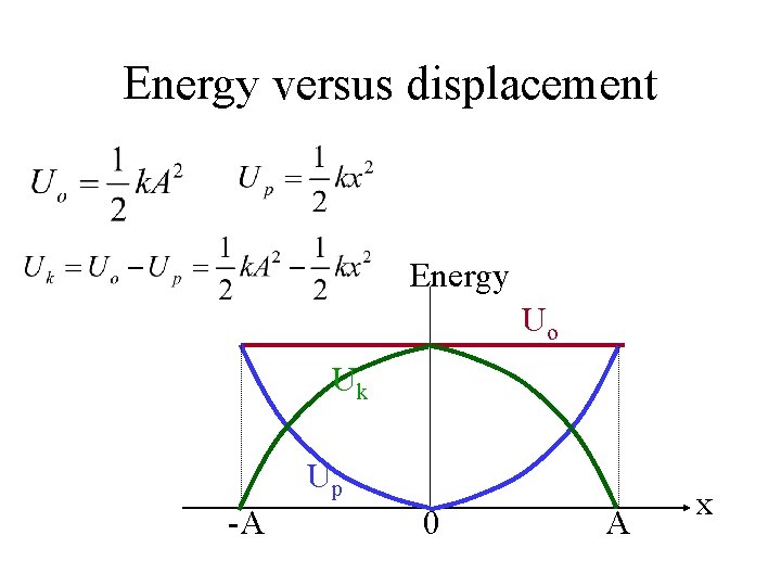 Energy versus displacement Energy Uo Uk Up -A 0 A x 