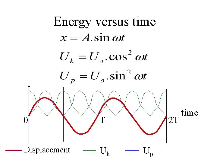 Energy versus time 0 T Displacement Uk 2 T Up time 