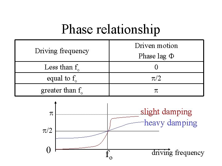Phase relationship Less than fo Driven motion Phase lag 0 equal to fo /2
