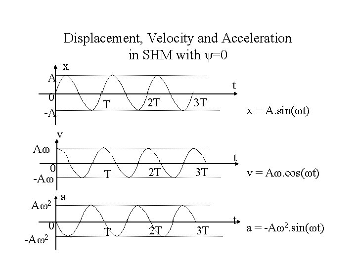 Displacement, Velocity and Acceleration in SHM with ψ=0 x A t 0 -A T