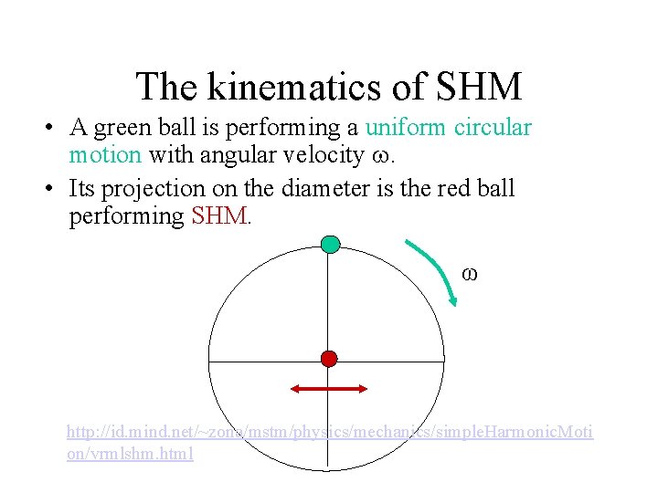 The kinematics of SHM • A green ball is performing a uniform circular motion