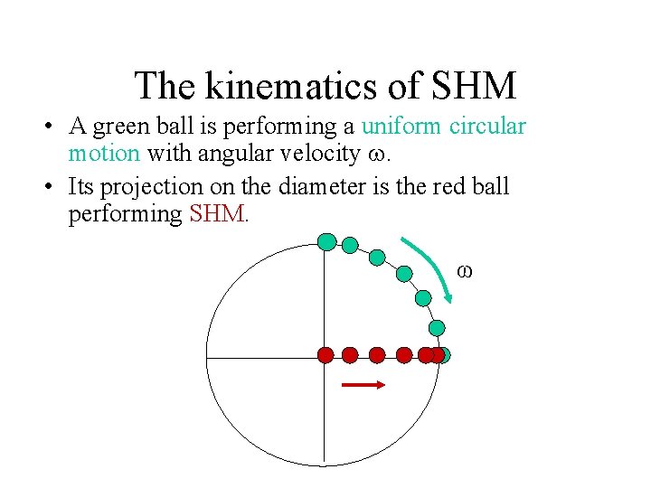 The kinematics of SHM • A green ball is performing a uniform circular motion