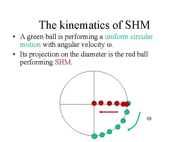 The kinematics of SHM • A green ball is performing a uniform circular motion