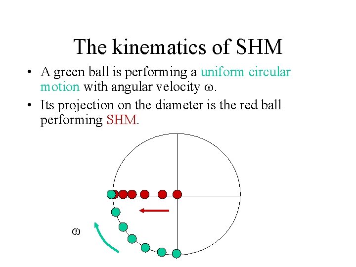 The kinematics of SHM • A green ball is performing a uniform circular motion