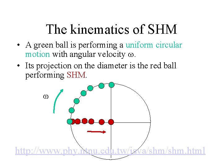 The kinematics of SHM • A green ball is performing a uniform circular motion