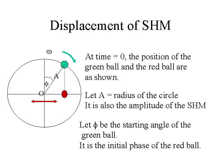Displacement of SHM ω O A At time = 0, the position of the