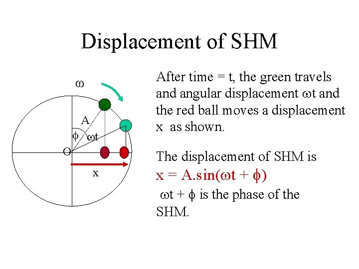 Displacement of SHM ω A t O After time = t, the green travels
