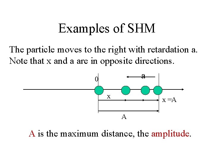 Examples of SHM The particle moves to the right with retardation a. Note that