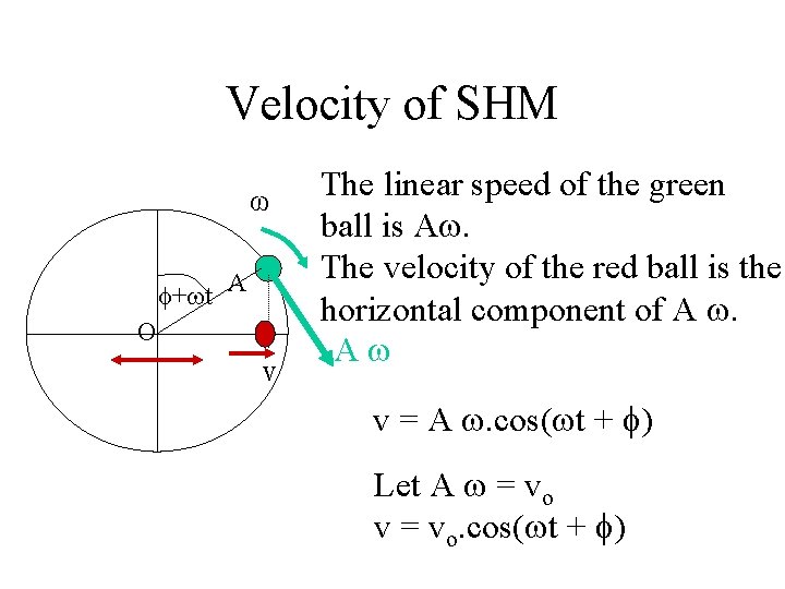Velocity of SHM ω + t A O v The linear speed of the