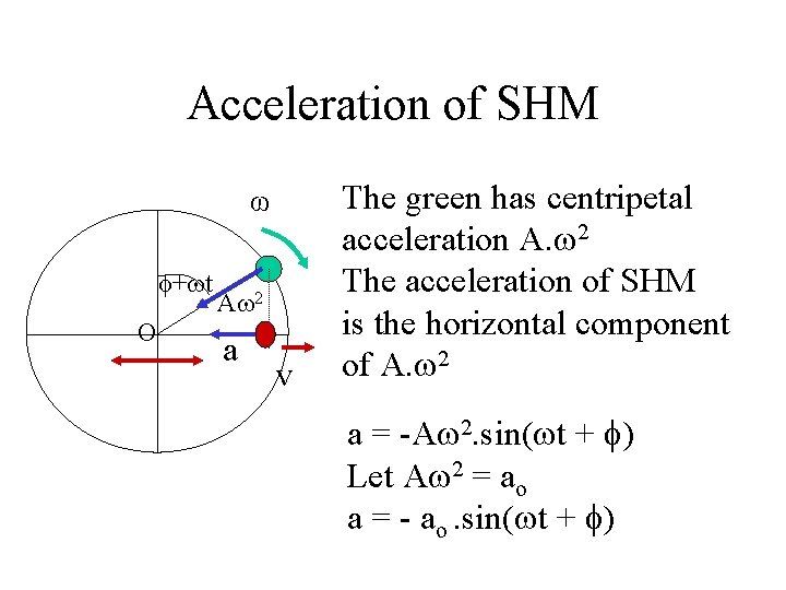 Acceleration of SHM ω + t O A 2 a v The green has