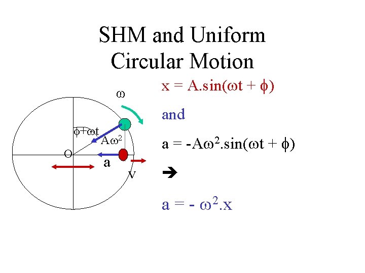 SHM and Uniform Circular Motion x = A. sin( t + ) ω +