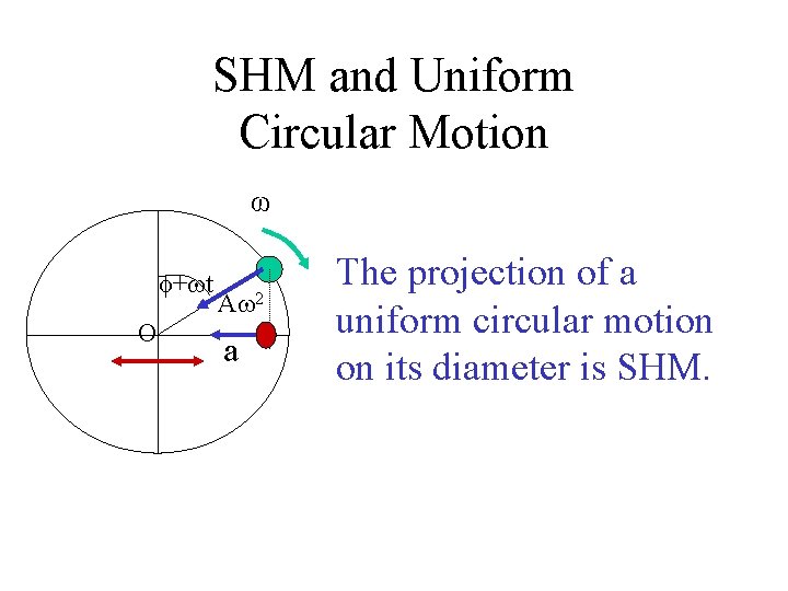 SHM and Uniform Circular Motion ω + t O A 2 a The projection