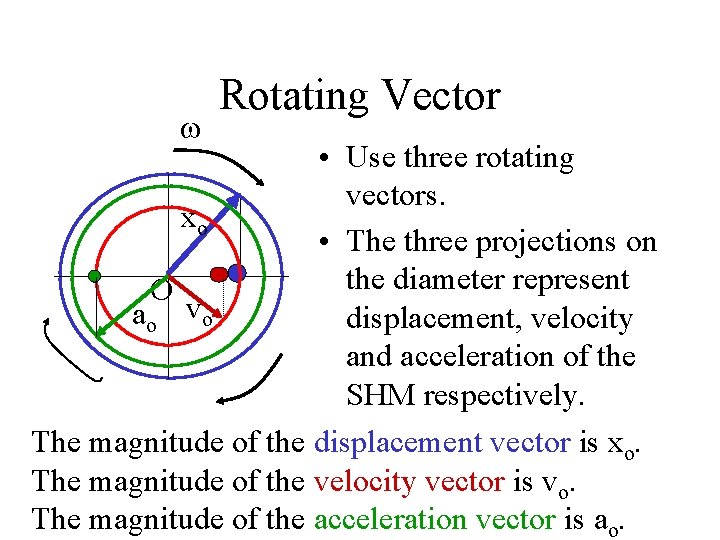  Rotating Vector • Use three rotating vectors. xo • The three projections on