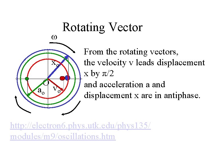  xo O ao vo Rotating Vector From the rotating vectors, the velocity v