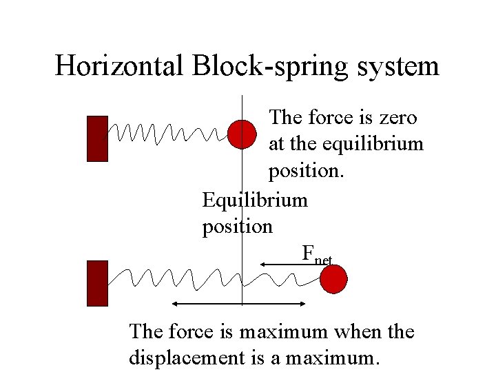 Horizontal Block-spring system The force is zero at the equilibrium position. Equilibrium position Fnet