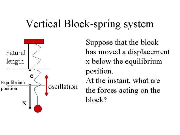 Vertical Block-spring system natural length Equilibrium position x e oscillation Suppose that the block